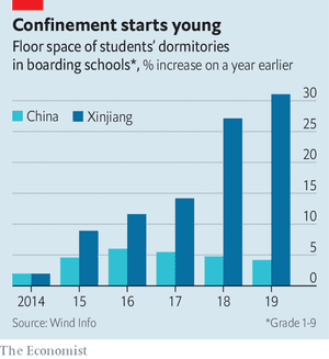 Truly shocking. "These data, if extrapolated across Xinjiang, imply that around 250,000 of the region’s ~3m Uyghurs under the age of 15 have had one or both parents interned ... 880,500 children had been placed in boarding facilities by the end of 2019"  https://www.economist.com/china/2020/10/17/how-xinjiangs-gulag-tears-families-apart