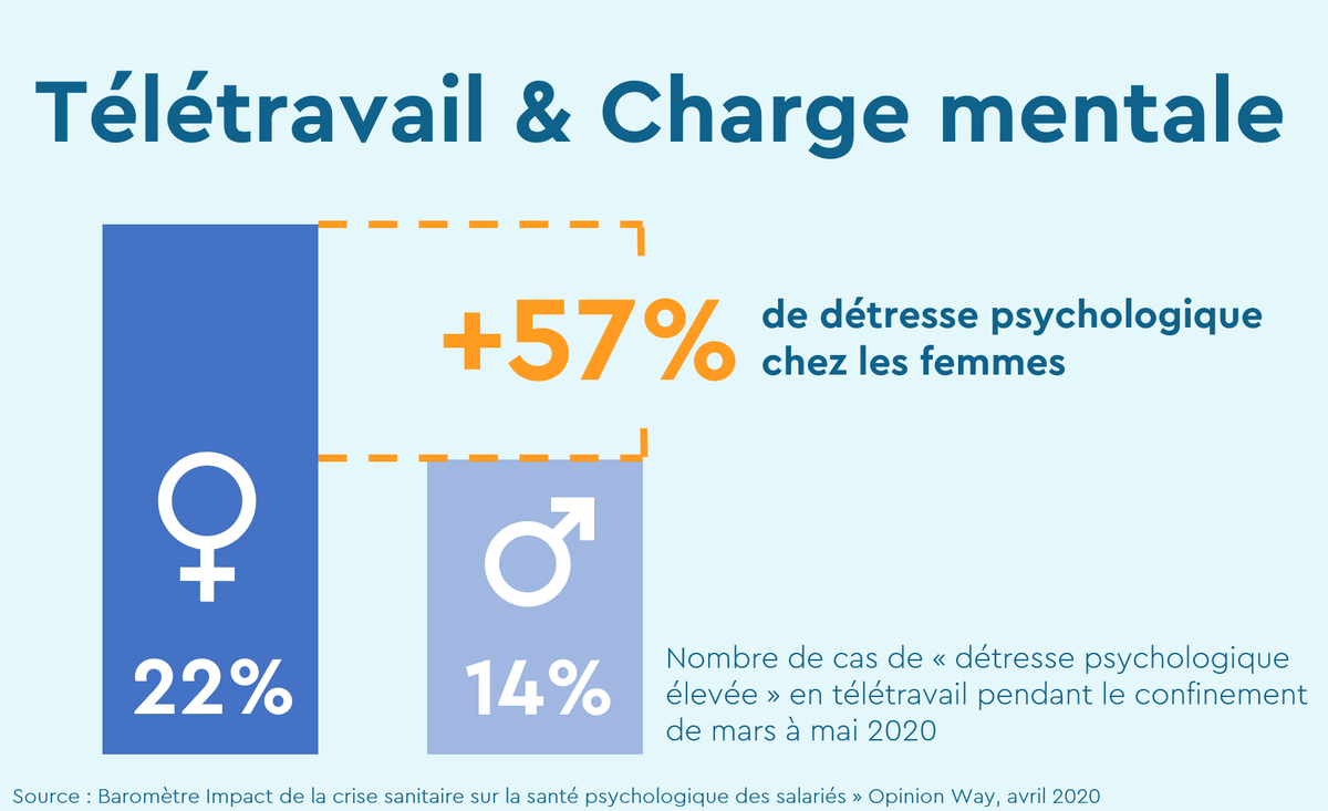 Graam_app's tweet photo. Charge mentale alourdie et cumul de rôles font que les femmes sont plus exposées aux risques psychologiques de l'isolement pendant le télétravail

#Management #QVT #COVID #RH #teletravail #remote https://t.co/0QdCarXiFp