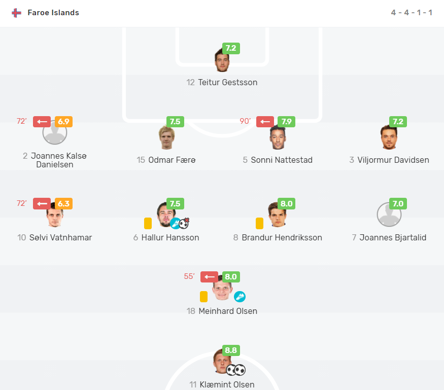 FaeroskFodbold's tweet photo. Our friends at @FotMob made #KingOfTheNorth the MOTM. Do you guys agree with them? #FROAND https://t.co/zYQJquLkvy