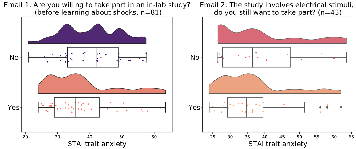 6/x Distribution of TA scores as a function of the two emails. Raincloud plots. (Titles are paraphrased)