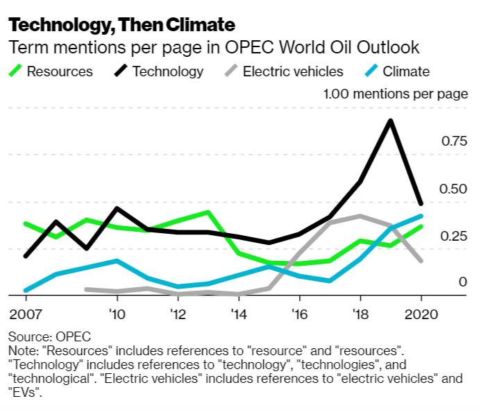 By 2019, “technology” was mentioned more than three times as often as “resources.” Electric vehicles, for that matter, were mentioned more than resources – and “climate” was mentioned more than either of them.  https://www.bloomberg.com/news/articles/2020-10-15/the-future-of-energy-is-about-technology-not-fossil-fuels?sref=JMv1OWqN