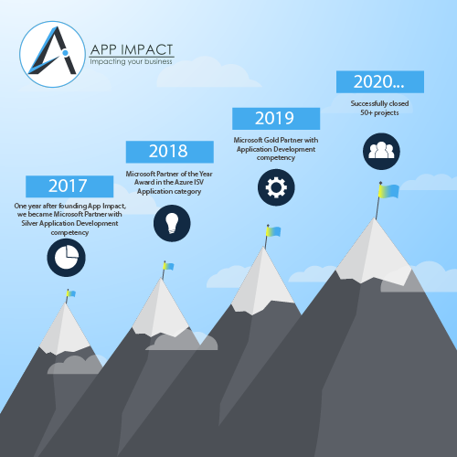 AppImpactHQ's tweet photo. From becoming #MicrosoftSilverPartner just one year after founding #App Impact to receiving Microsoft Partner of the Year Award and becoming #MicrosoftGoldPartner in 2019, we are happy that App Impact team's effort and quality work were recognized several times. https://t.co/6uUuYdJjUv