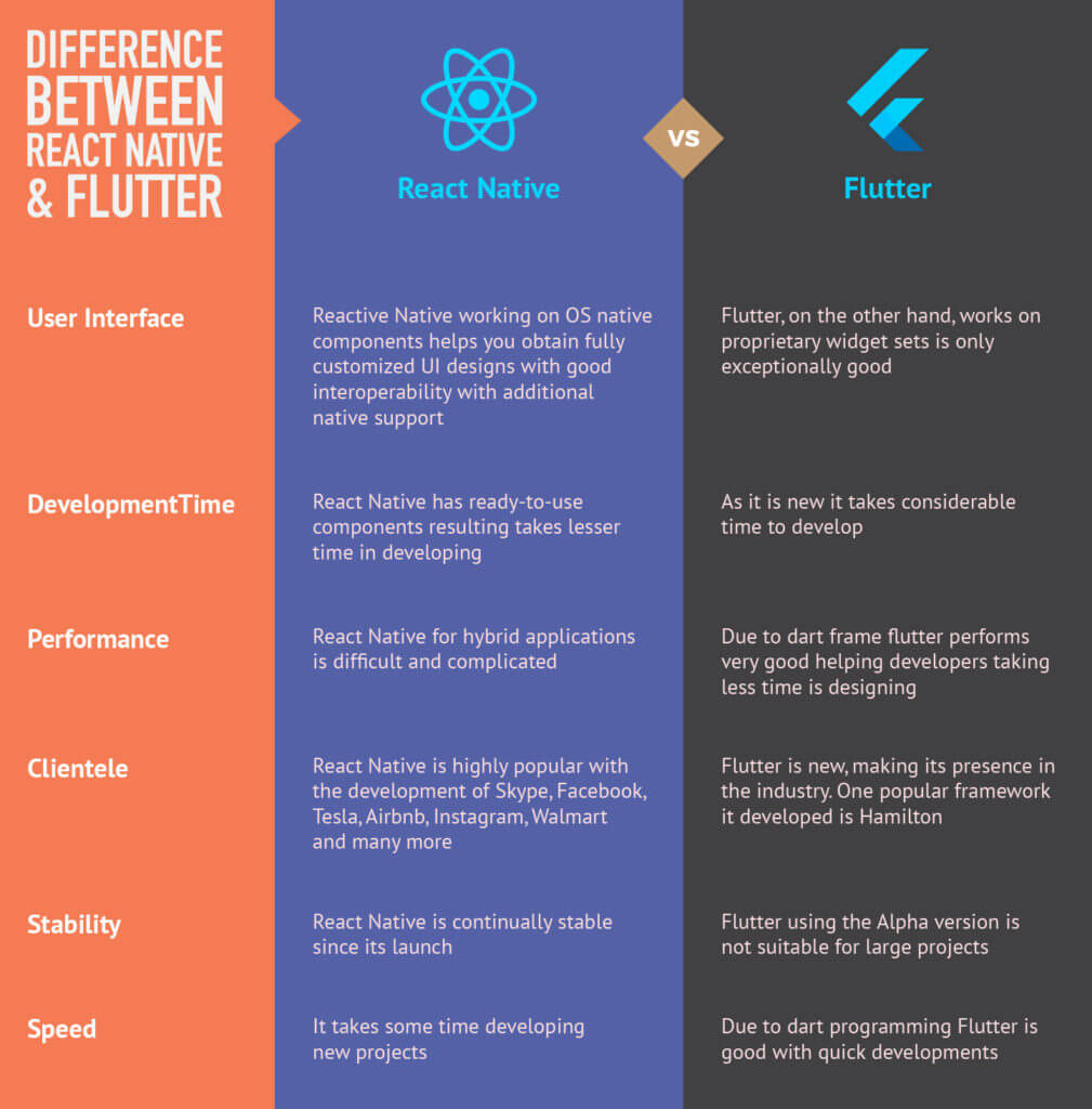 NimapInfotech's tweet image. ReactNative vs Flutter: nimapinfotech.com/blog/react-nat…

#NimapInfotech #flutter #reactnative #android #programming #coding #developer #javascript #programmer #ios #java #appdeveloper #flutterdeveloper #androiddeveloper #softwaredeveloper #appdevelopment #iosdeveloper #mobiledevelopment