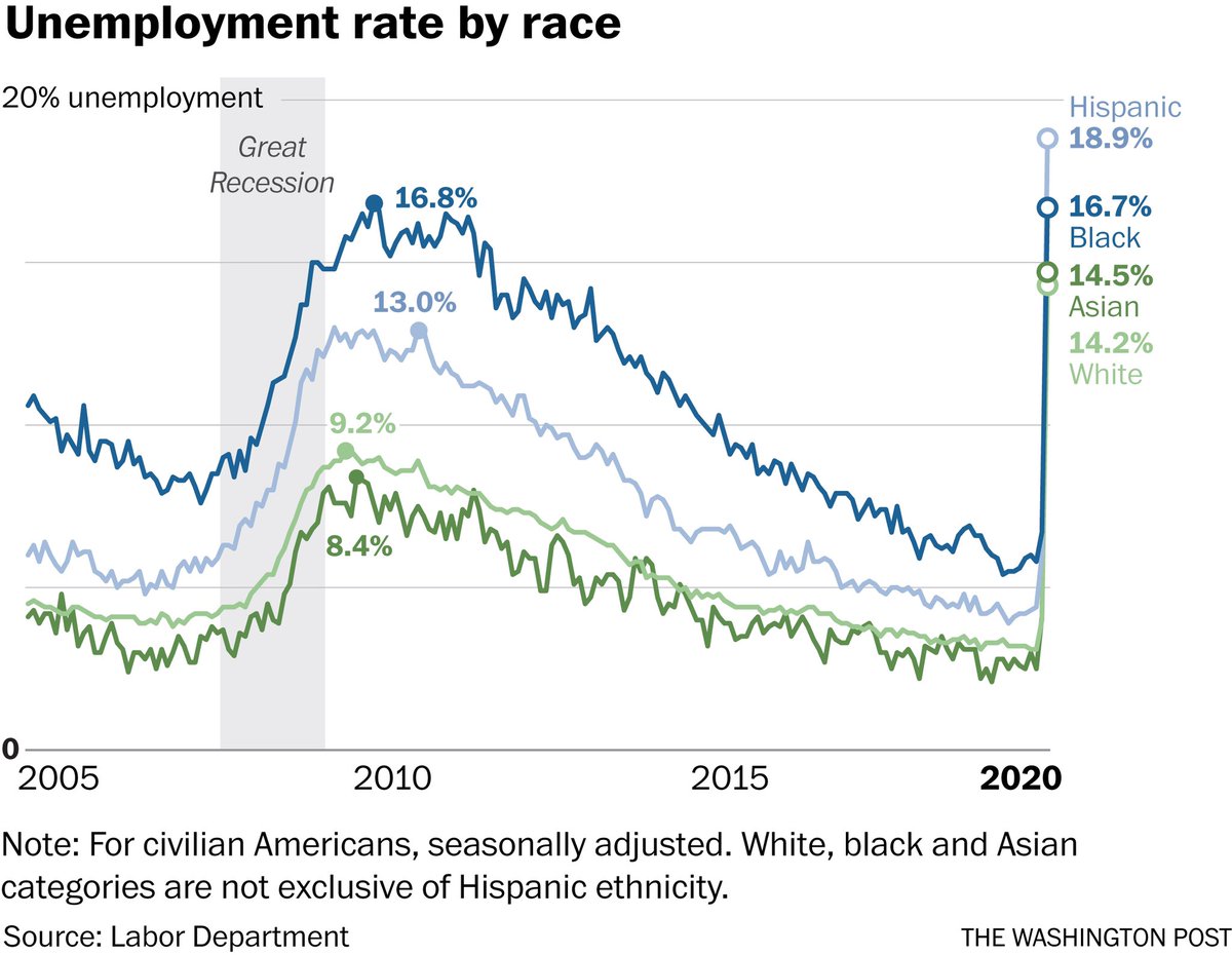 Look at us now Black people! Trump is doing so great with bringing those jobs—-oh wait! There’s a pandemic and most Black folks work for the government and in the service industry. Black unemployment rate is hovering at a whopping 16.7%. ~It is what is is