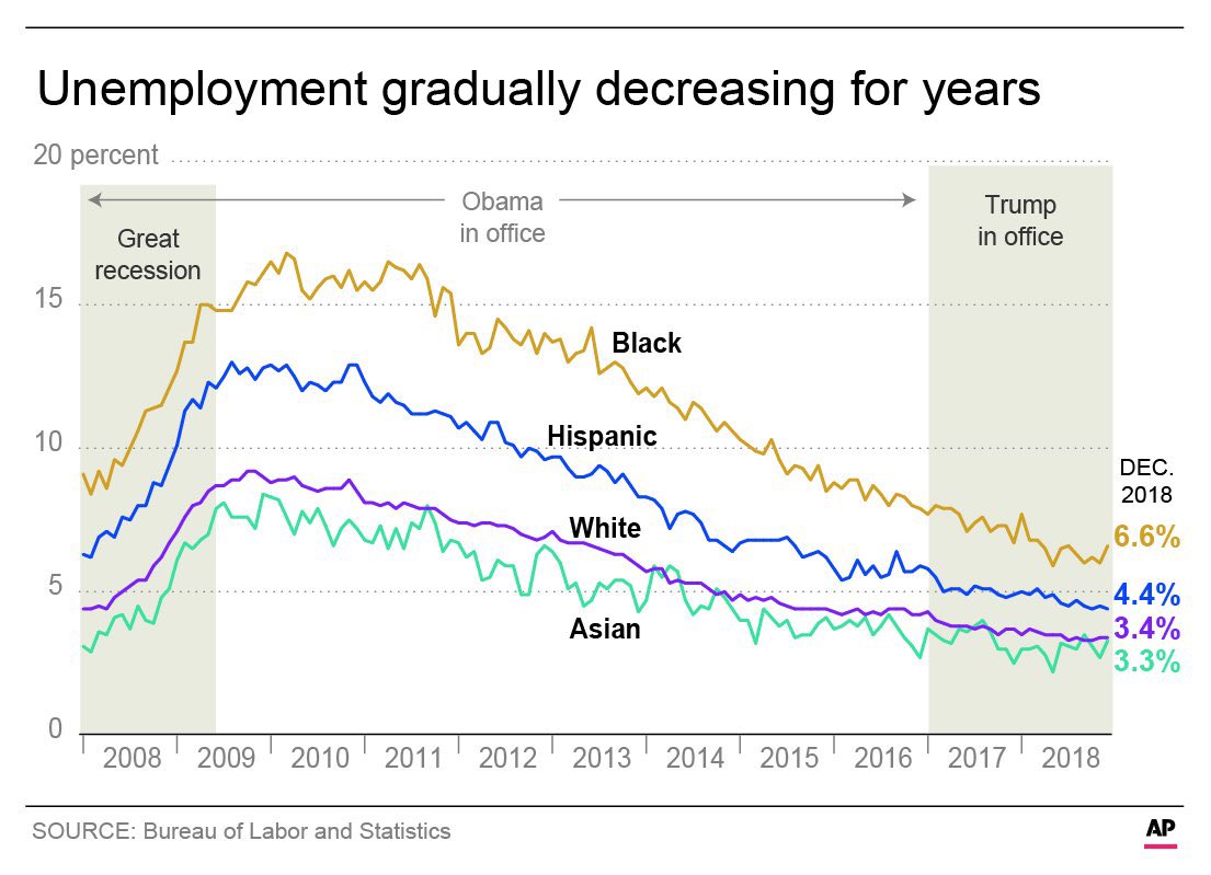 The Black unemployment rate was on a downward trajectory when trump took over. Black unemployment reached a record low, 5.9% in May 2018 but it took an incline in Jan 2019.