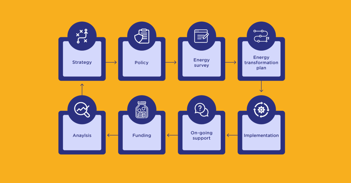 The Barker energy 360, is our process to help craft a strategy for energy transformation. We will help you implement change so you can enjoy the benefits and reap the rewards of a more sustainable future. #energy #sustainability 
loom.ly/IHl6s9w