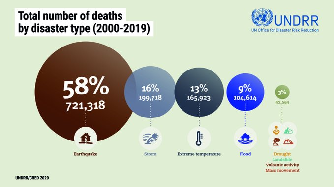 HeadUNDRR's tweet photo. World Tsunami Awareness Day is November 5. Interesting to note that #earthquakes  and related #tsunamis have killed more people than floods and storms over last 20 years. #ItsAllAboutGovernance land use, building codes, early warning and public awareness on #TsunamiDay https://t.co/Zj2hrlLiXE