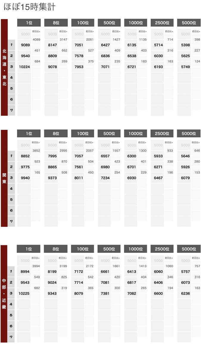 プロスピa攻略wiki リアルタイム対戦全国大会 スピチャン予選 3日目終了 レートランキングボーダー比較 日程は前回8月と同じく月 月の7日間 プロスピa