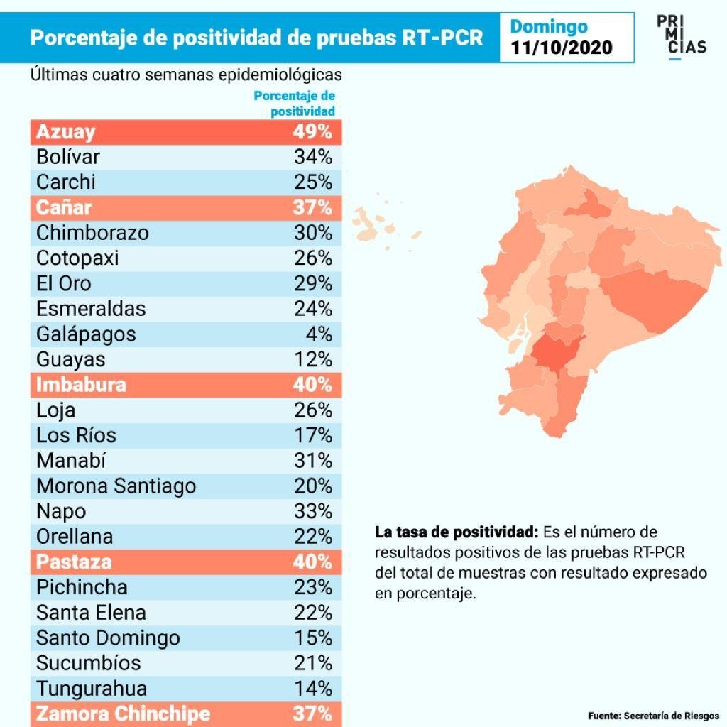 GreenControl2's tweet photo. Galápagos es la provincia con menor porcentaje de positividad por Covid 19. @ABG_galapagos utiliza ácido hipocloroso FAC 500 para desinfectar, los resultados obtenidos, la gestión de la Agencia es un ejemplo para todo el Ecuador. https://t.co/uErkGMXkwh