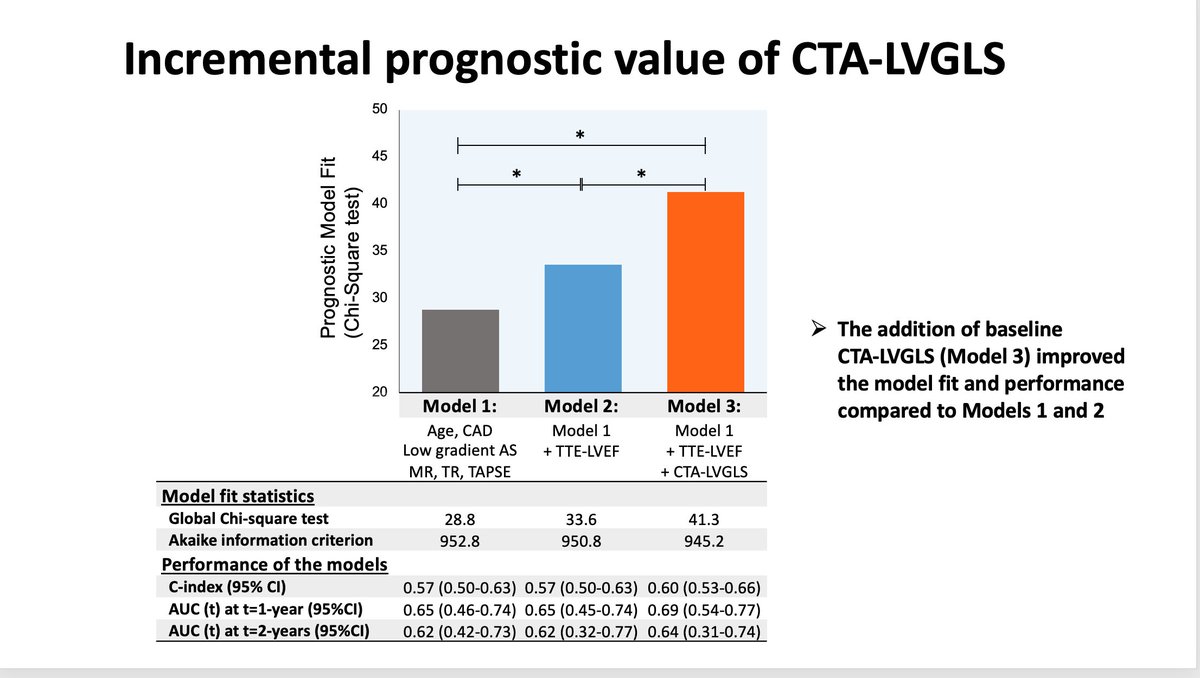 hect2701's tweet photo. #TCTConnect #TCT2020 @crfheart @tctconference @tctmd

Association of CT Derived Left Ventricular Global Longitudinal Strain with Outcomes in Patients Undergoing #TAVR 

https://t.co/LRYdzwGnIM

@smexcardiologia @SOCiME_ @CiticMexico @PCRonline @CRT_meeting @JoaoLCavalcante https://t.co/q8af3yUkih