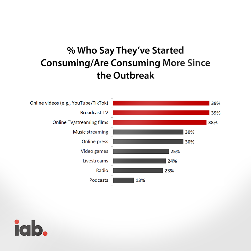 hookoinnovation's tweet photo. Recent research by iab. reveals the impact on media consumption during the pandemic. % Who Say They’ve Started Consuming/Are Consuming More Since the Outbreak. More: https://t.co/9X0D7K2p0G #iab #digitalmarketing #covidimpact #consumermedia #hookoinnovation https://t.co/ucQdpU1Z4q