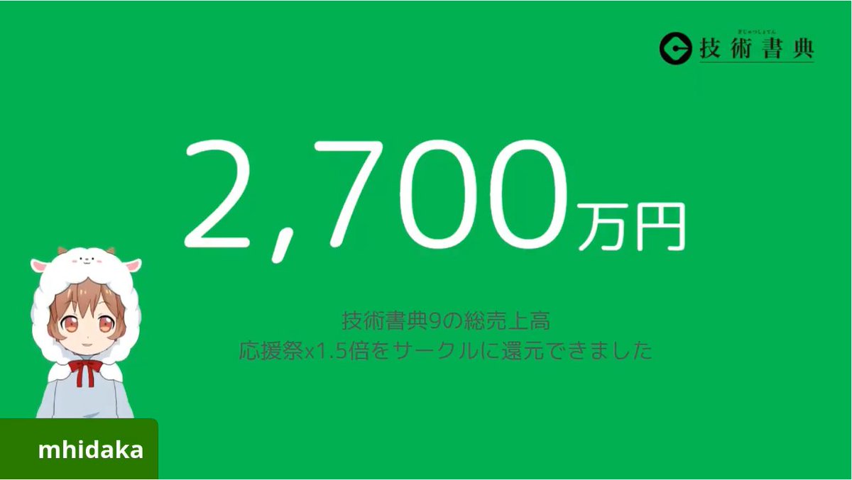 技術書典 公式アカウント On Twitter 技術書典 9での サークルの皆さんの総売上 高は2 700万円となりました オンラインでもみなさんの本が色んな人の手に取ってもらえて そしてサークルのみなさんに還元ができて とてもうれしいです Https T Co Fb2gydw3fk