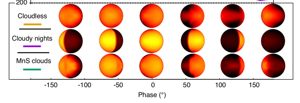To understand what we can learn from these phase curve we run general circulation models. Basically solving some flavour of the hydro and radiative equation on a sphere. These give temperature maps and observables. Below I show how a modelled planet looks as it turns on itself.