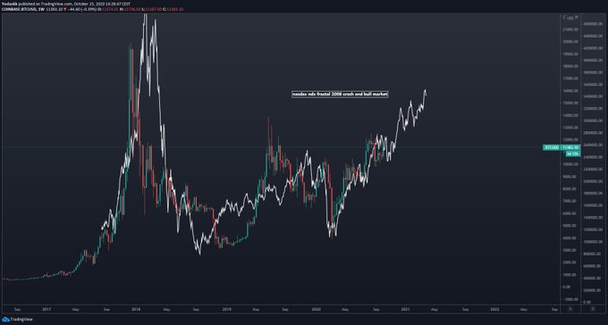 Eerie Nasdaq Fractal Predicts Bitcoin Is About to See Its Next Leg Higher