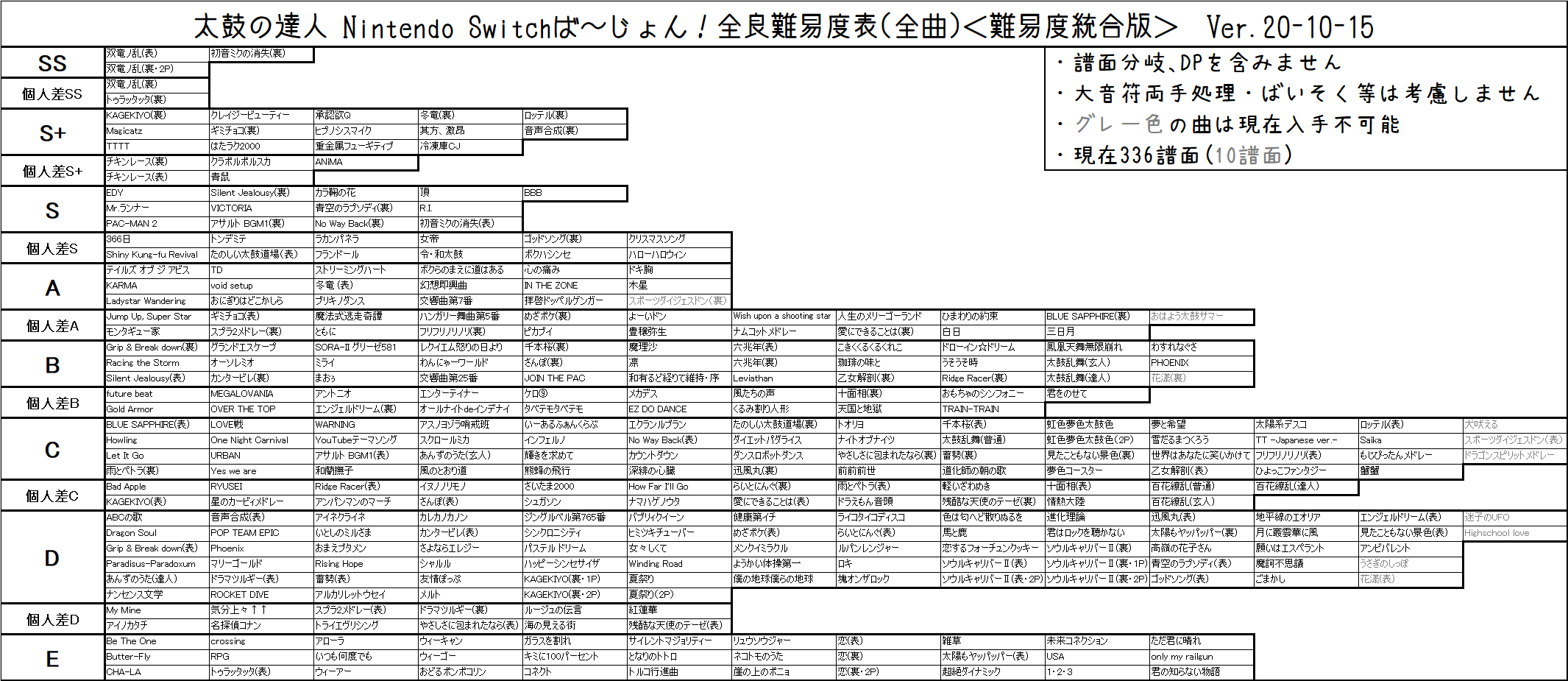 N Gtwinppx 太鼓の達人 Nintendo Switchば じょん 全良難易度表 Ver 10 15 Deemoパック 深夜アニメパック Vol 2 ハローハロウィンの追加 一部楽曲の難易度変更 注意書きの追加 個人差ｓ の追加 ｄｐ譜面の追加 譜面数の追加 一部曲の