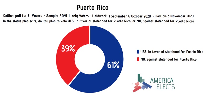 AmericaElige's tweet image. US (Puerto Rico), Gaither status referendum poll:

Do you think you will vote...

YES in favor of statehood for Puerto Rico: 61%
NO against statehood for Puerto Rico: 39%

Fieldwork: Sep-Oct
Sample: 2041

#PuertoRico #PR #USA #Estadidad #Statehood #Elections2020 #Elecciones2020
