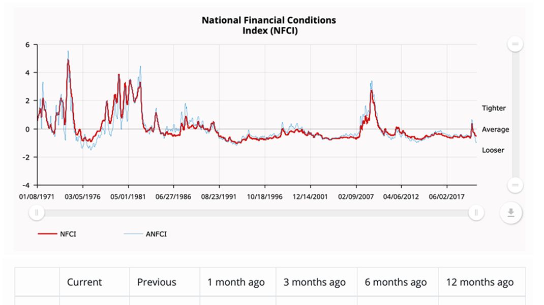 NEW DATA: National #Financial Conditions Index was unchanged at –0.50 in the week ending Oct 9. The #NFCI points to steady financial conditions. https://t.co/nSi1ECIr9P https://t.co/eEsPJDWFkc