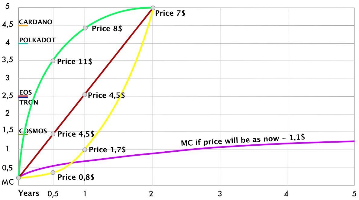 Tree scenarios of <a href="/NEARProtocol/">NEAR Protocol</a> price and MC change, taking into account token emission. 
THE average FD of competitors is 3 billion. Potentially in 1 year, we have the possibility to make x5. $NEAR $ETH $DOT $ADA $XTZ $TRX $ATOM