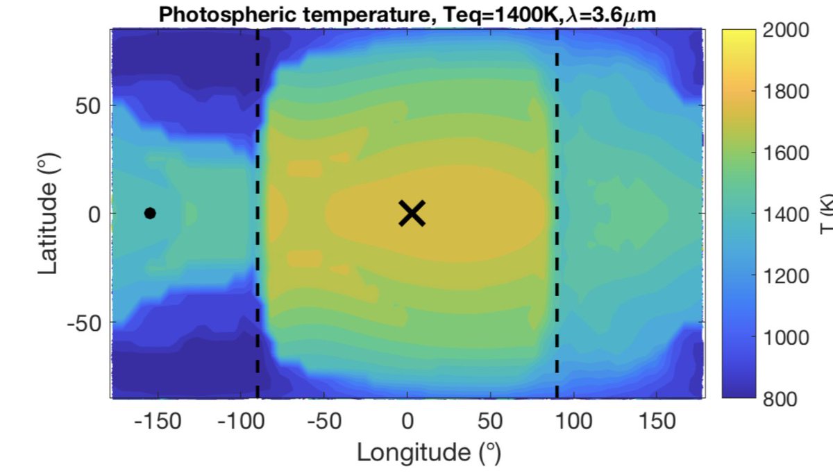 That's because nightside clouds change the photospheric pressures (the heigh of the layer we see) on the nightside but not on the dayside ! So the map we see looks like the one on the left, rather than the isobaric map (see on the right).