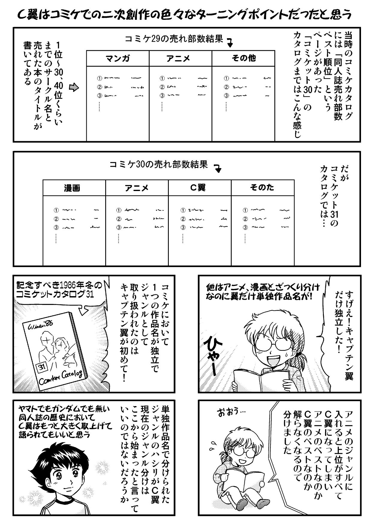史都玲沙 同人からガンガンプロ漫画家が出始めたのも たぶんキャプテン翼から コミケで初めて単独でジャンル分け されたのもｃ翼 現在のジャンル分けの嚆矢 初めての商業ベースオンリーイベントが開かれたのもc翼 同人誌の歴史でエポックメイキングだっ