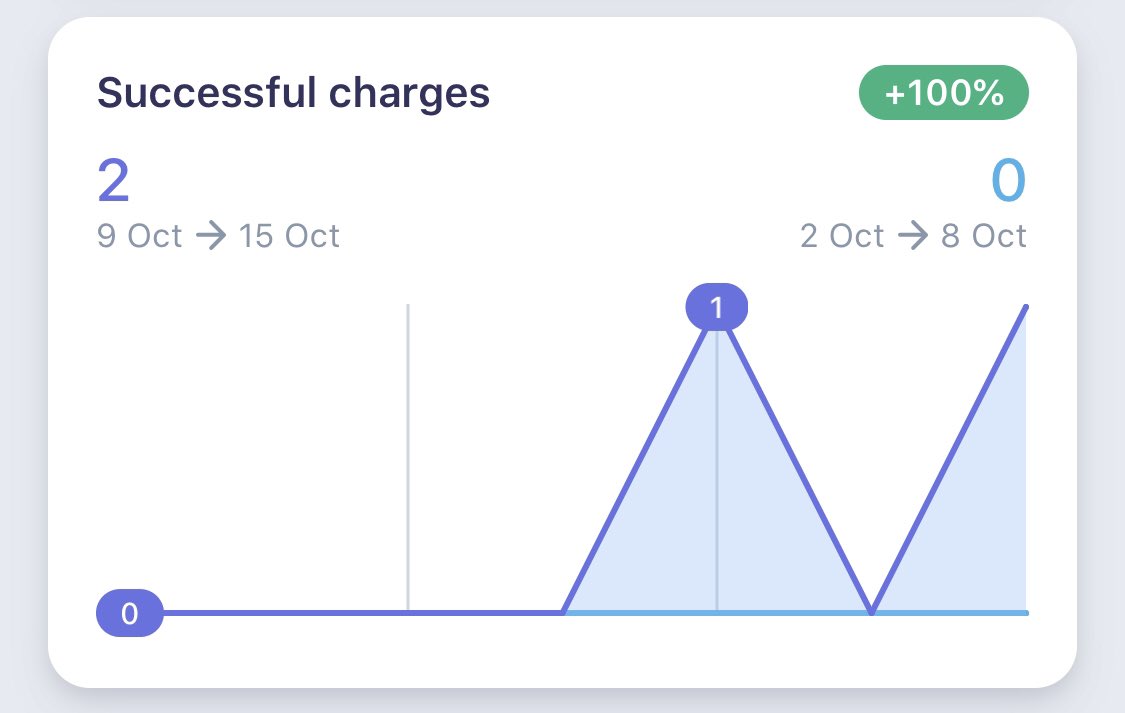 呢位尊貴的客戶非常支持我們，今日Top-up 左Rewards Budget 入平台戶口準備啟動多個Sales Opportunity Network 作宣傳和Gen. Leads 之用。👏🏻👏🏻
