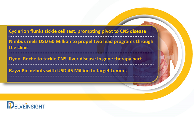 delve_insight's tweet photo. @Dyno_Tx, @Roche to tackle #CNS, #liverdisease in #genetherapy #pact.

#RayzeBio debuts with USD 45 Million to target #tumors.

For more details, visit: https://t.co/RXF3Iyg6nB

#healthcare #lifescience #pharmaceutical #biotechnology #market #pharmanews #news #medical #health https://t.co/xnYGwKskBg