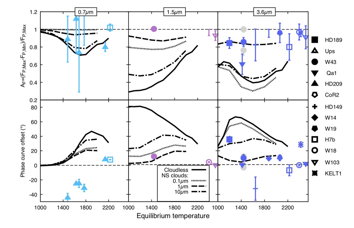 And we do compare with observations, bandpass by bandpass. You can see that nightside clouds bring us much closer to the observations, yeah ! But also that small variations in cloud parameter (e.g. particle size) can make huge variation in phase curve offset.