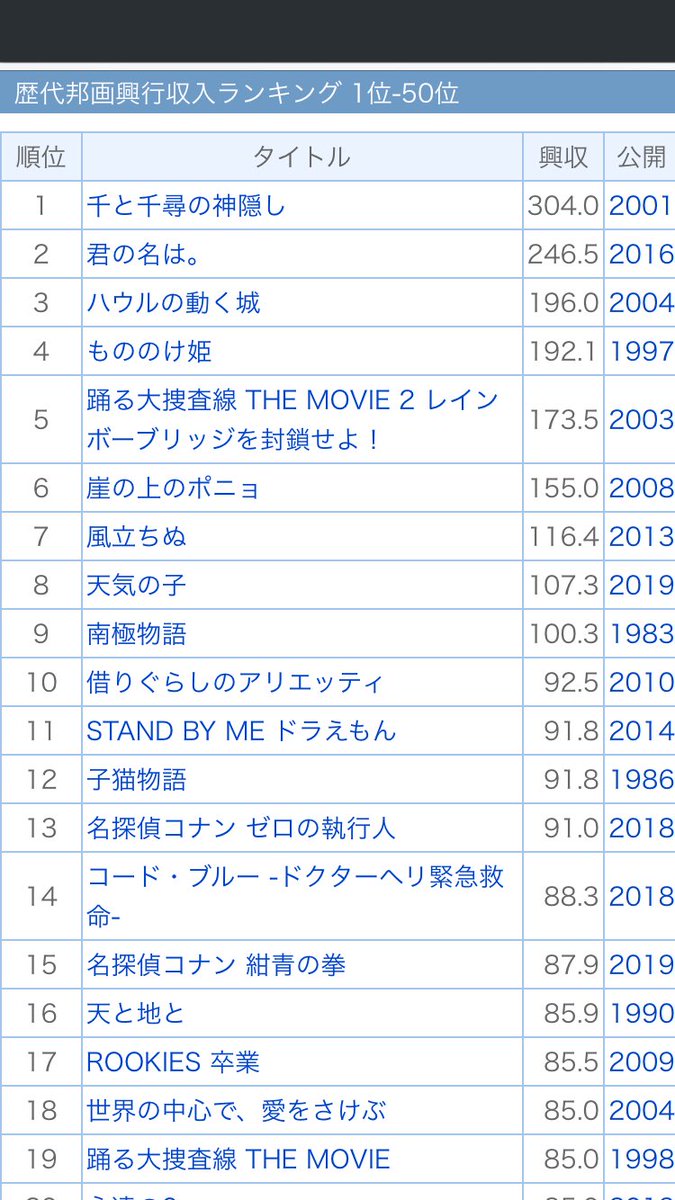 鱒男 ちなみに邦画興行収入ランキング 300億の壁を越えられるのか 1位 千と千尋の神隠し 2位 君の名は 3位 ハウルの動く城 ジブリや踊る コナンなどはシリーズですが 人気作の次作は興行収入が良い様な統計もありますね 千と千尋は人気過ぎて