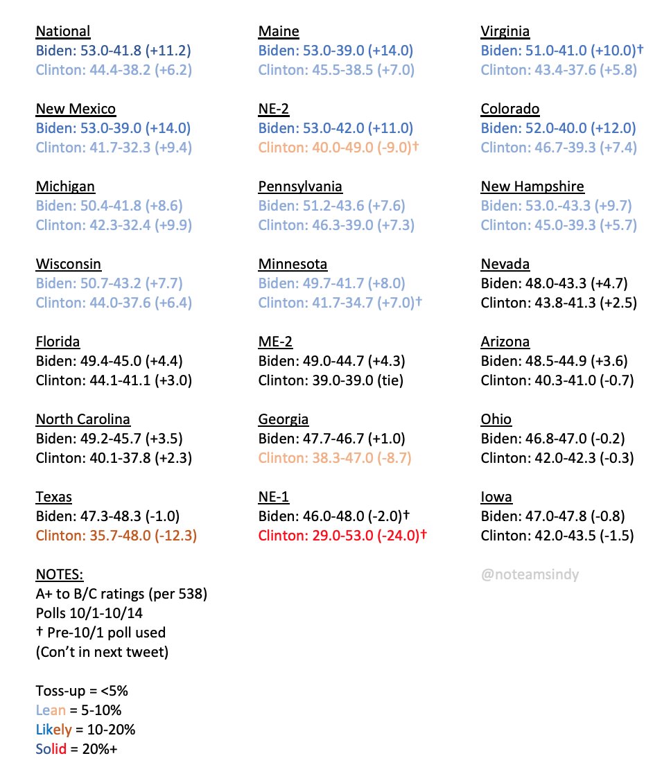 Biden v. Trump 10/15 UPDATENat’l: Biden +11.2/Clinton +6.2EC: Biden 273-124 (+149)/Clinton 272-180 (+92)AND Biden 50%+ in NINE battlegrounds (49%+ in 13), ZERO for ClintonBiden lead greater than all undecideds + 3rd party in NINE battlegrounds, ZERO for ClintonTHREAD...