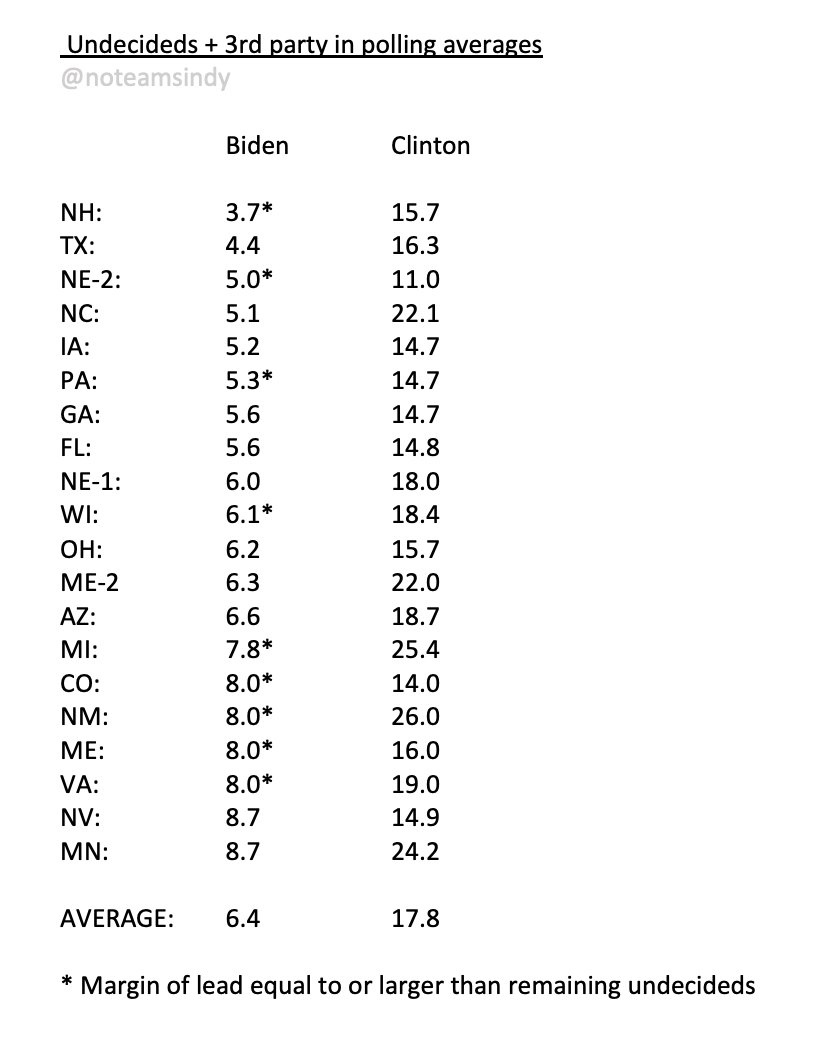 Biden v. Trump 10/15 UPDATENat’l: Biden +11.2/Clinton +6.2EC: Biden 273-124 (+149)/Clinton 272-180 (+92)AND Biden 50%+ in NINE battlegrounds (49%+ in 13), ZERO for ClintonBiden lead greater than all undecideds + 3rd party in NINE battlegrounds, ZERO for ClintonTHREAD...