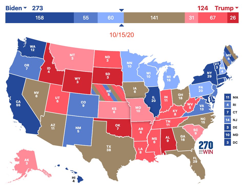 Biden v. Trump 10/15 UPDATENat’l: Biden +11.2/Clinton +6.2EC: Biden 273-124 (+149)/Clinton 272-180 (+92)AND Biden 50%+ in NINE battlegrounds (49%+ in 13), ZERO for ClintonBiden lead greater than all undecideds + 3rd party in NINE battlegrounds, ZERO for ClintonTHREAD...