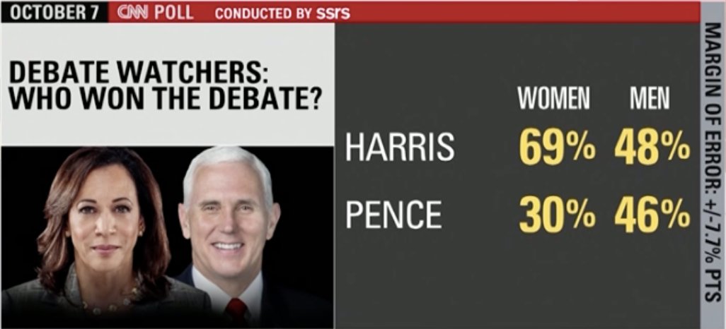 A1a. VP debate: like the 1st prez debate, polls showed a clear win for the Democrat. More significantly, Harris was perceived as ready to be VP. Veep debates rarely move topline numbers, but the latter takes away an attack line for Trump.