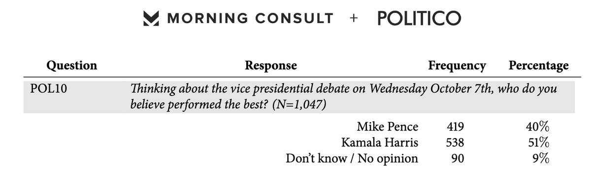 A1a. VP debate: like the 1st prez debate, polls showed a clear win for the Democrat. More significantly, Harris was perceived as ready to be VP. Veep debates rarely move topline numbers, but the latter takes away an attack line for Trump.