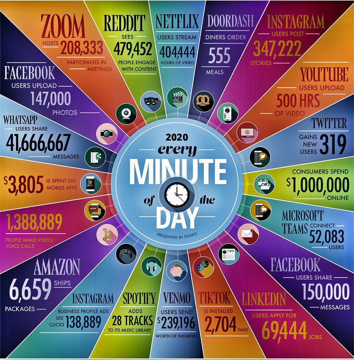 2020 - Every Minute of the Day Online. This infographic shows the human proclivity for connection, consumption, and disconnection from reality; all accelerated by the pandemic #abed #edchat