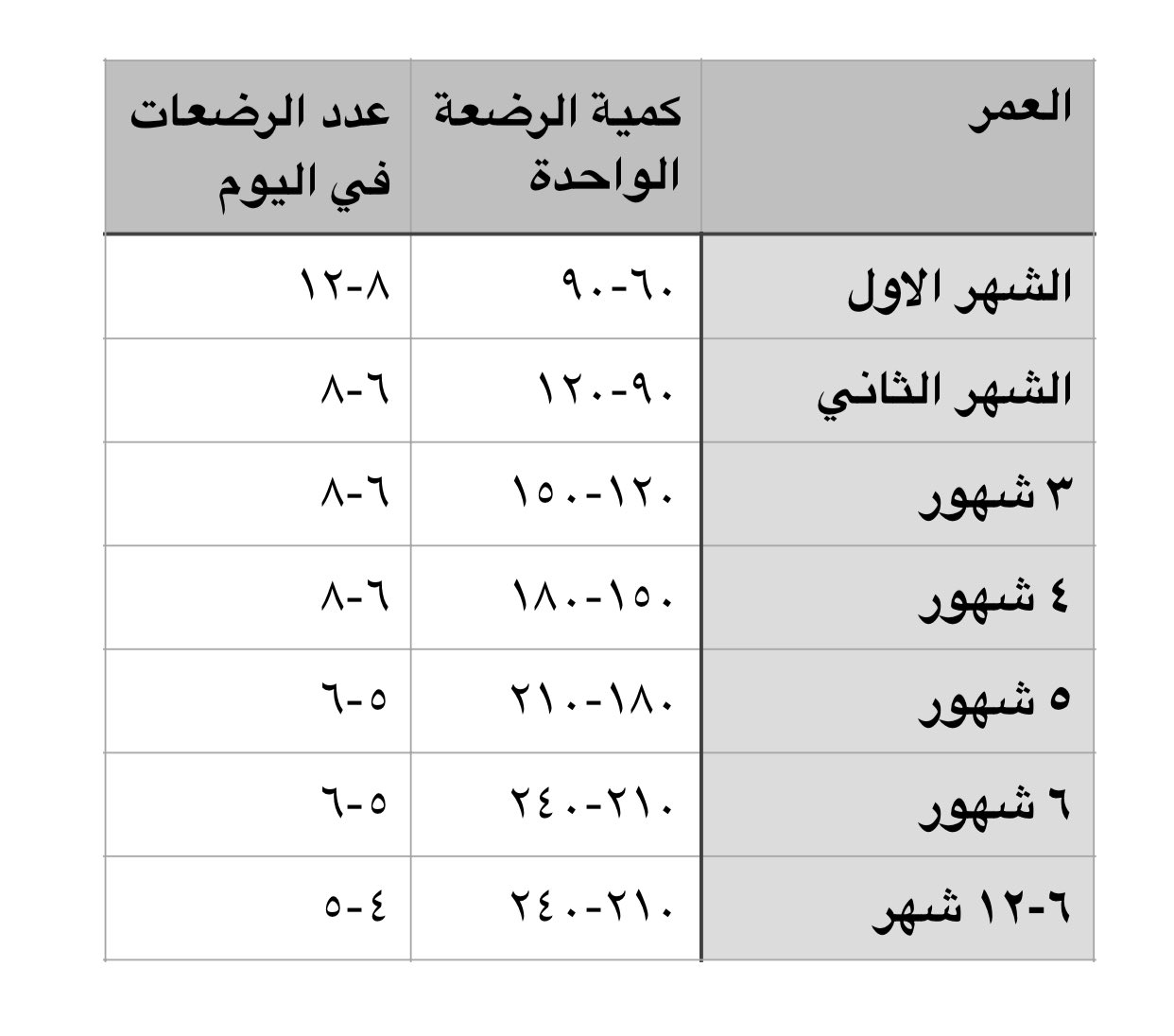 د ناصر العيسى 6 2 On Twitter الجدول التالي يحدد كمية وعدد مرات الرضاعة حسب العمر للطفل المعتمد كليا على الرضاعة الصناعية 9