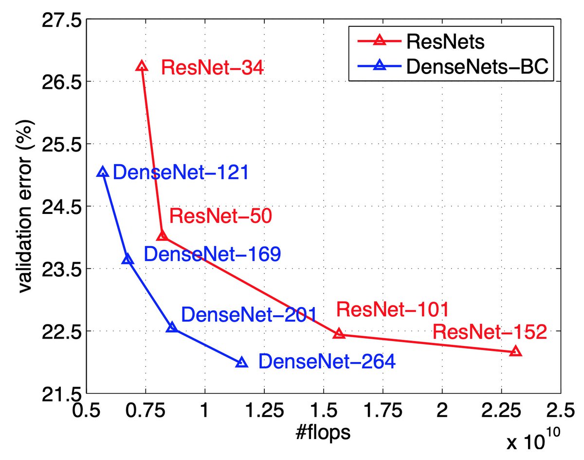 Training A big advantage of DenseNet is that it is easy and fast to train, because it avoids the Vanishing Gradients problem. During backpropagation, the gradients are free to flow directly to each layer because of the dense connections. It's much faster to train than ResNet.