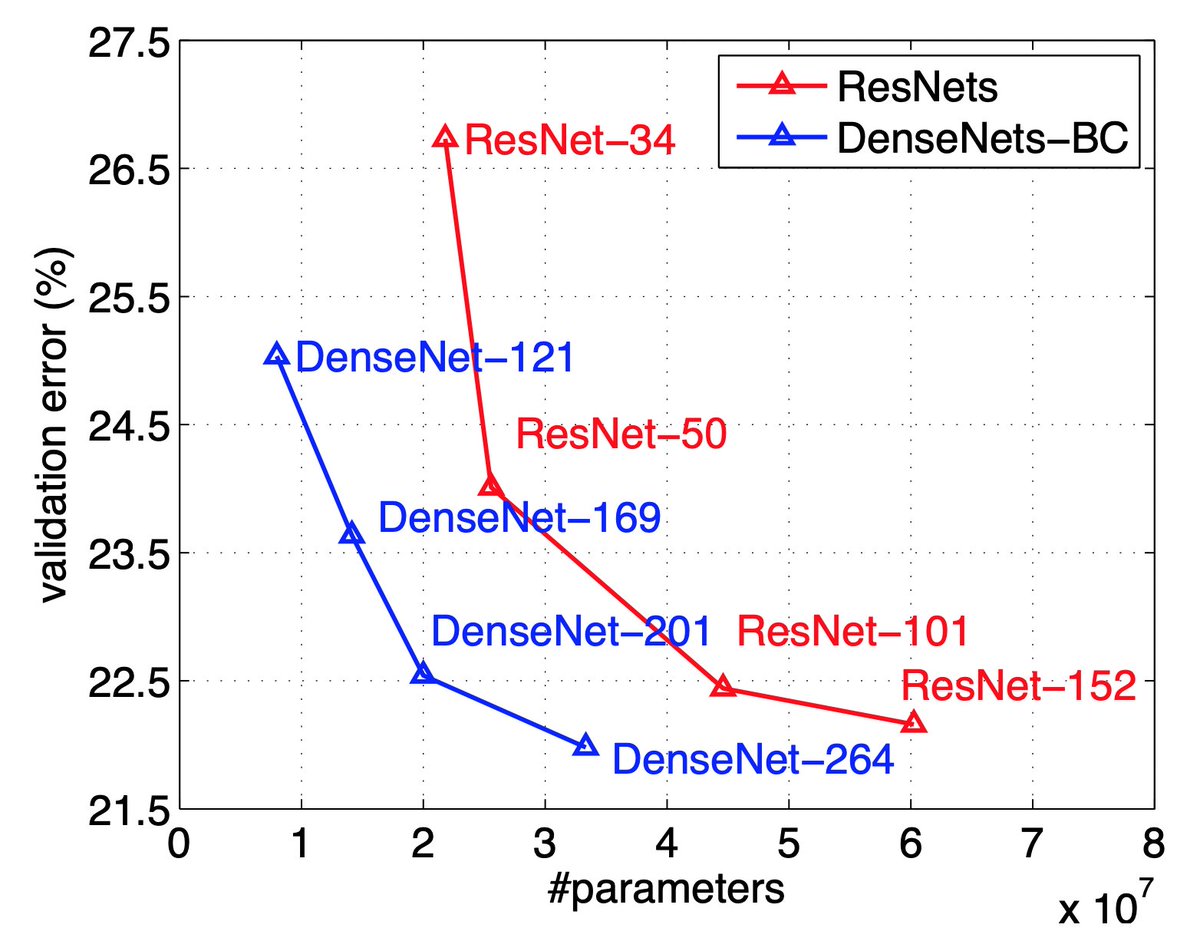 Size Sharing the feature maps between layers also means that the overall size of the network can be reduced. Indeed, DenseNet is able to achieve accuracy similar to ResNet with half of the number of parameters.