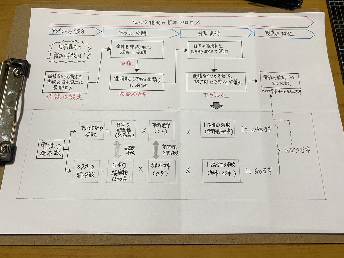 izag82161's tweet photo. 『#紙一枚独学法』の「1シートラーニング」を使って『#地頭力(細谷功著)』を紙一枚にまとめました🤓
最後の20字の要約は
《 #フェルミ推定 で地頭力を鍛え生活で実践する》
※フェルミ推定の基本は別紙に
※ #100DaysOfFermiQuestions で習慣化
#FermiProblems https://t.co/47jZRRSYmo