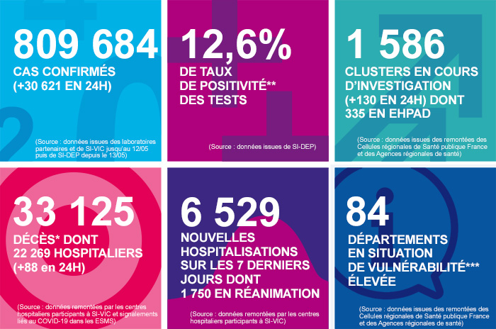 +30 621 cas positifs remontés dans SI-DEP en 24h, nouveau record.(on était à + 18 129 jeudi dernier (08/10))source :  https://www.santepubliquefrance.fr/dossiers/coronavirus-covid-19/coronavirus-chiffres-cles-et-evolution-de-la-covid-19-en-france-et-dans-le-monde @Le___Doc  @EricBillyFR