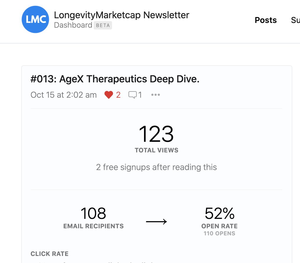 THREAD

3 months ago, I started writing a weekly longevity biotech investing newsletter.

It’s the best way to learn a niche topic that you are passionate about.

And the best part is growing an equally passionate audience (50%+ open rates!) who share your beliefs and goals.
