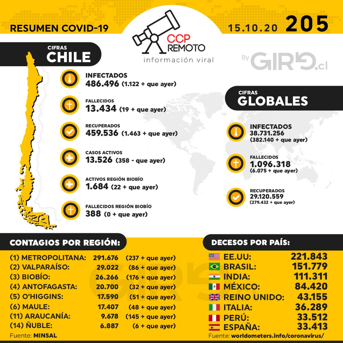 CcpRemoto's tweet photo. CCP REMOTO N° 205 - JUEVES 15 DE OCTUBRE DE 2020 - COVID EN CHILE https://t.co/9fafL2vetc #ccpremoto #Giro #giroestrategico #covid19 #Hibring
@ConsultoraGiro <<ABRO HILO https://t.co/kgaCIKrMbe
