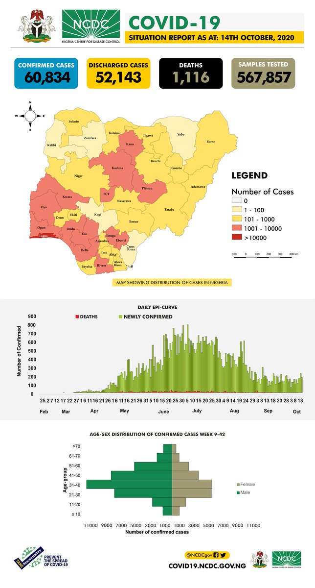 NCDC (@NCDCgov) on Twitter photo 2020-10-15 17:54:41 The #COVID19Nigeria situation report for 14th October, 2020 has been published. Our daily #COVID19 situation reports provide a summary of the epidemiological situation & response activities in Nigeria. Download via: ncdc.gov.ng/diseases/sitre… #TakeResponsibility The #COVID19Nigeria situation report for 14th October, 2020 has been published. Our daily #COVID19 situation reports provide a summary of the epidemiological situation & response activities in Nigeria. Download via: ncdc.gov.ng/diseases/sitre… #TakeResponsibility