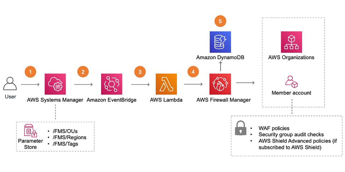 gzunigah's tweet image. Automate AWS Firewall Manager onboarding using AWS Centralized WAF and VPC Security Group Management solution amzn.to/2SWmkN5 #Advanced300 #AWSFirewallManager #AWSShield #AWSWAF