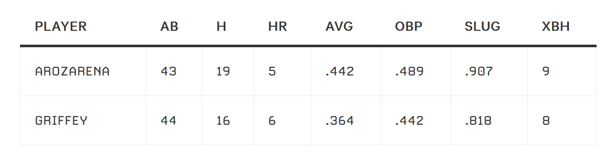 jaysonst's tweet photo. Yes, I did the unthinkable in this column. I compared Randy Arozarena's postseason with Ken Griffey Jr.'s indelible postseason debut in 1995.

It's mind-blowing which of them has been better! https://t.co/O9ODqxacte