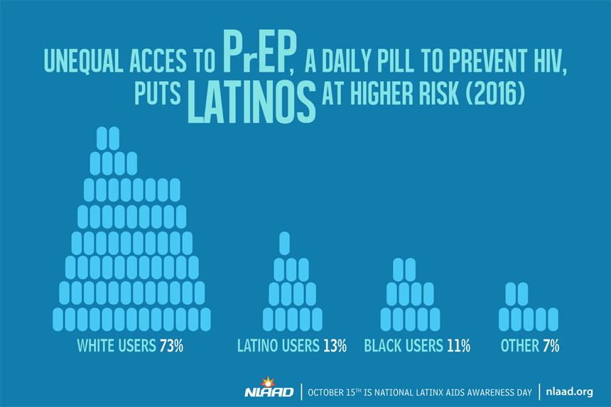 C2PChicago's tweet photo. Today is National Latinx AIDS Awareness Day! We must work together to eliminate stigma. We all have a role to play.
#NLAAD2020 #GetTested #KnowYourStatus #UequalsU #PrEP #PrEP4Love #Care2Prevent #HIV #LGBTQLove #SafeSex https://t.co/VhrqZCBg8z