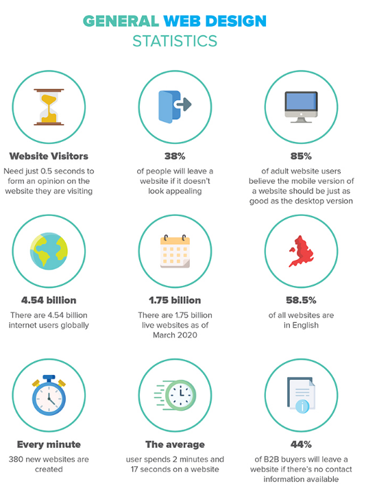 marketing_masha's tweet photo. What you need to know about #WebDesign 

🖥️ 380 websites are created every minute
🖥️ 58.5% of all websites are in English
🖥️ There are 4.54 bn Internet users globally

&amp; more web design statistics...

#DigitalMarketing #Infographic via @larrykim https://t.co/n40kx5vX2J