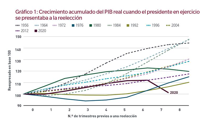 luareste19's tweet photo. Desde 1924, cuando no se ha registrado ninguna recesión en los dos años previos a unas elecciones, el presidente en ejercicio ha sido reelegido el 100% de las veces. De las cuatro ocasiones en las que se registró una recesión en los dos años previos a una cita electoral, https://t.co/Nb7akRw5E5
