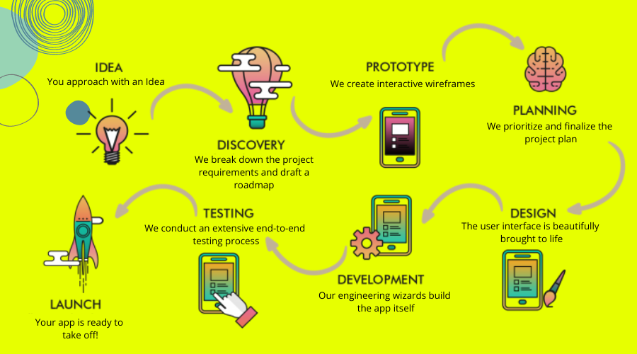 appschopper's tweet image. Our tried-and-true mobile app development process.
#mobileapp #appdevelopmentprocess