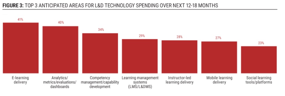 globalluxsoft's tweet photo. According to Chief Learning Officer magazine, #elearning tech investments will be made in e-learning delivery; analytics, workforce performance metrics, evaluation and dashboards; and competency management.
#educationtechnology  #onlinecourses #edtech https://t.co/GjgSE8bTOt