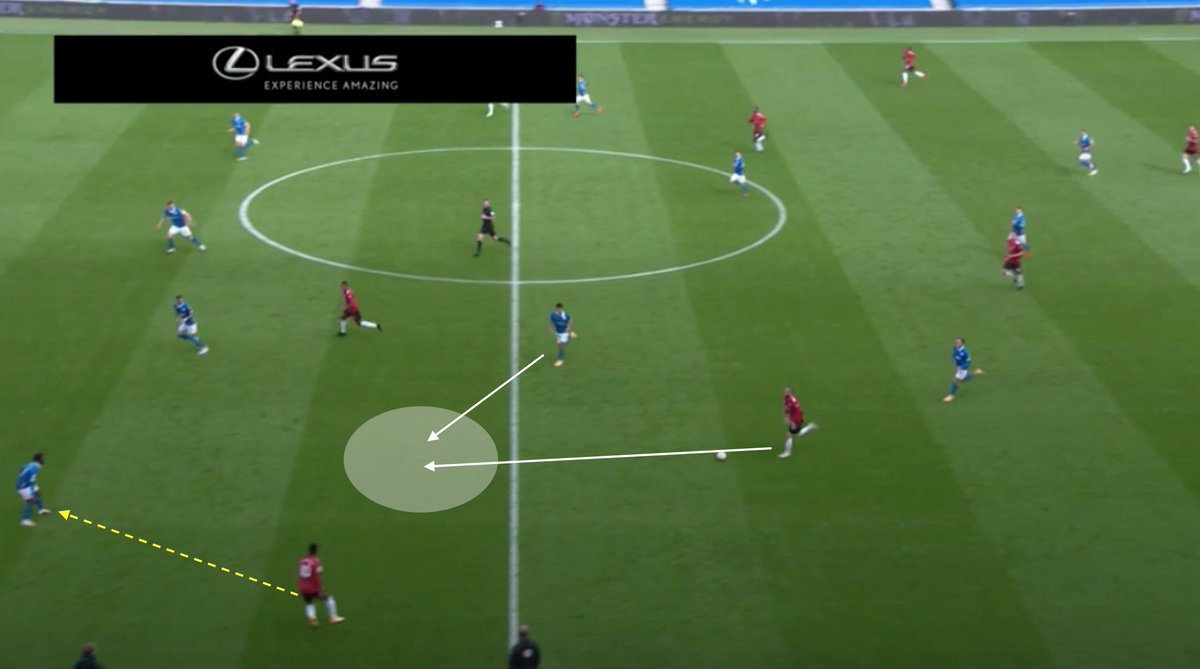 Brighton's midfielder, and Shaw, are going to reach that white area at roughly the same time, so two Brighton defenders can now mark him. If Rashford gets right up on the RB then Shaw could either play him in behind, or the RB would have to back up (giving Shaw more space)  #MUFC